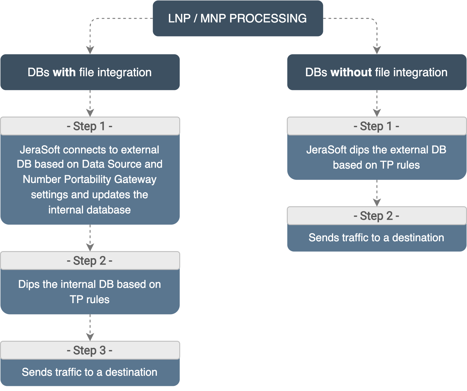 LNP/MNP processing scheme