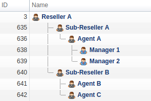 Reseller A and his sub-resellers/managers