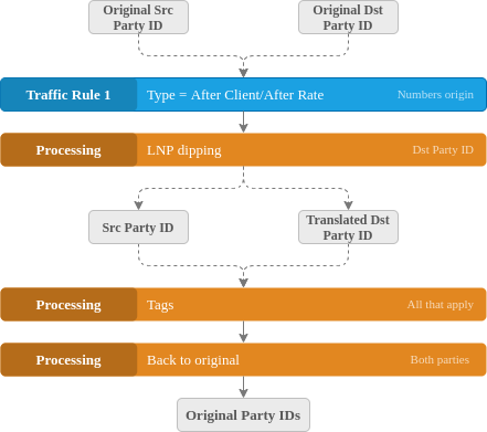 number processing with LNP dipping and subsequent original number returning