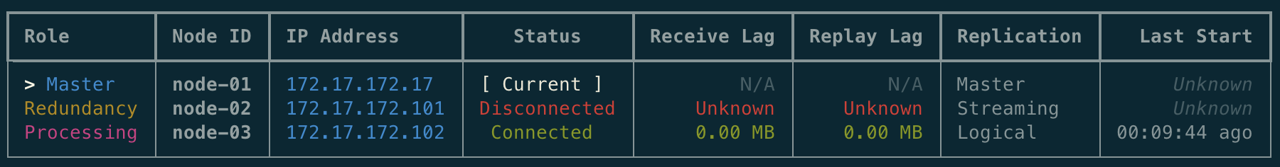 Cluster Status output with failed node
