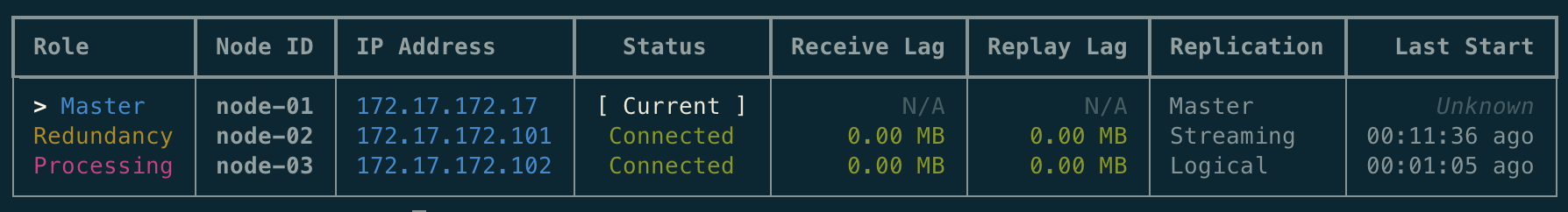 Cluster Status output