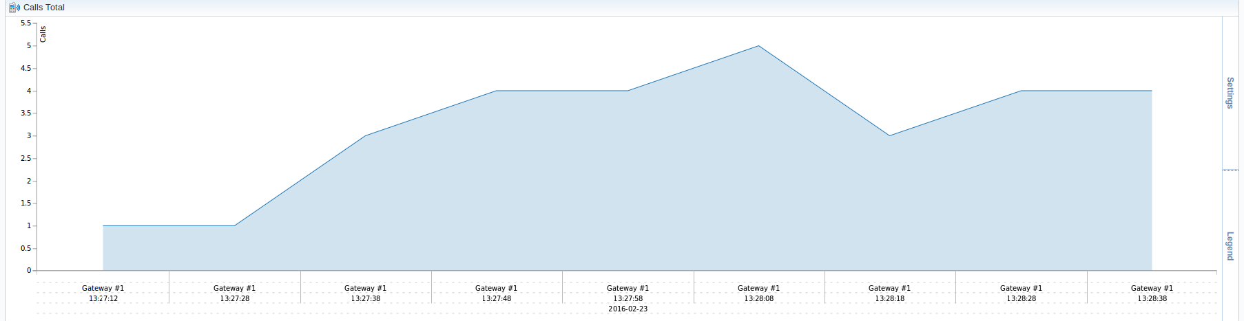 active calls chart